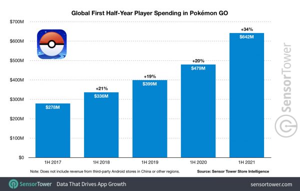 Pokemon Go 2024 figures