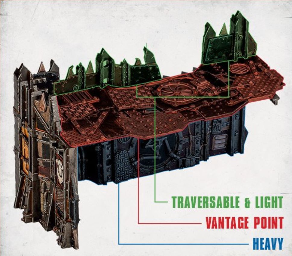 A graphic showing in detail the three different portions of a piece of terrain and what rules apply to them.