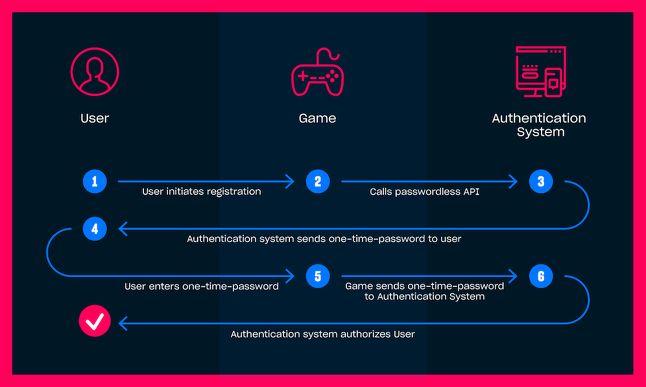 This process, while simplified, is what happens behind the scenes for registered users. The user initiates the authentication, is sent a code, and is authenticated once the correct code is submitted back