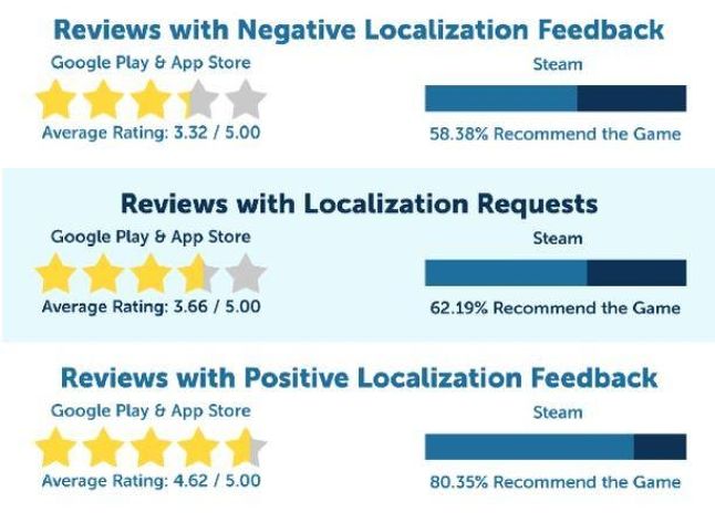 How Game Localization Affects User Reviews - Allcorrect Blog  